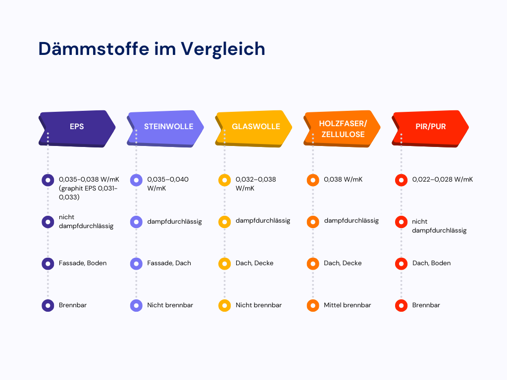 Dämmstoffe im Vergleich: Welcher ist der beste?