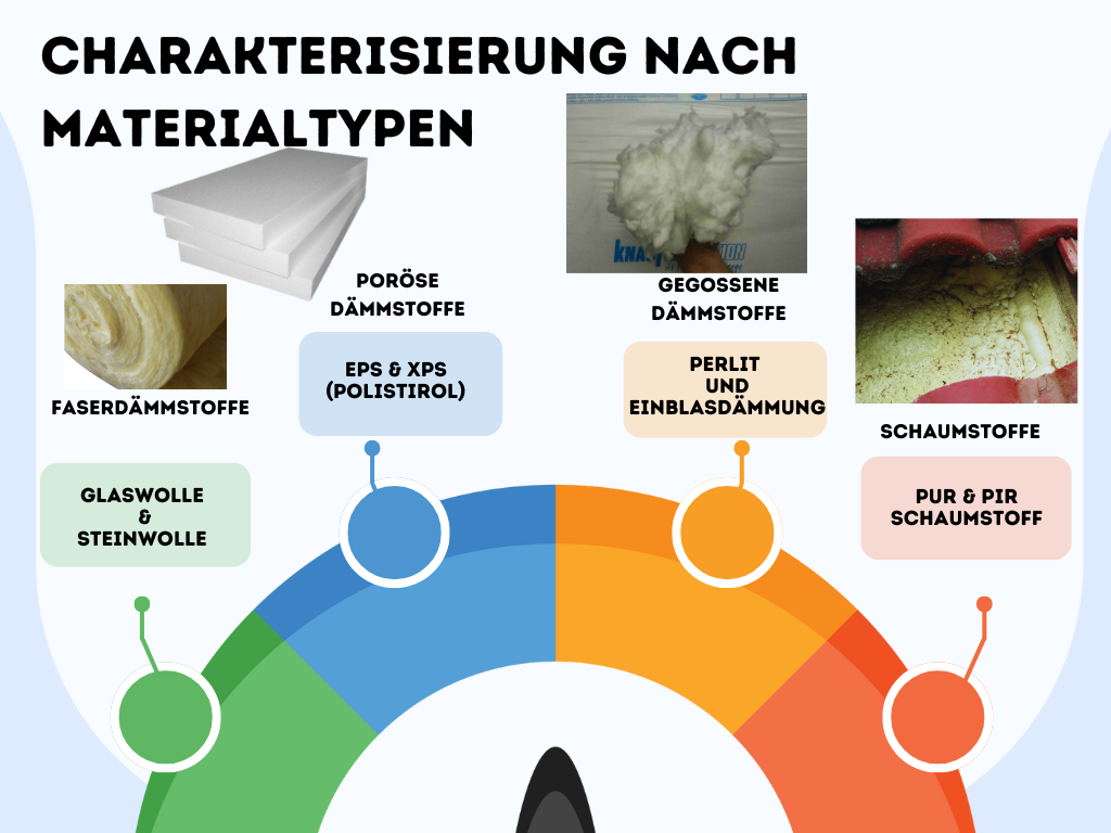 Charakterisierung nach Materialtypen