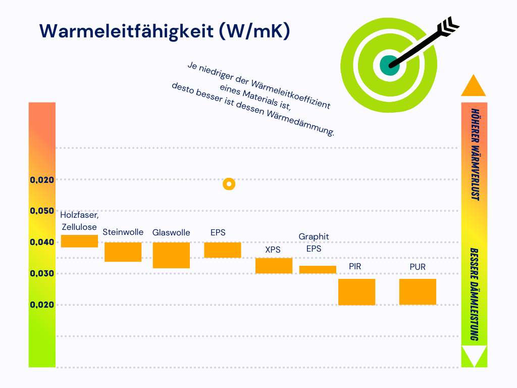 Wärmeleitfähigkeit