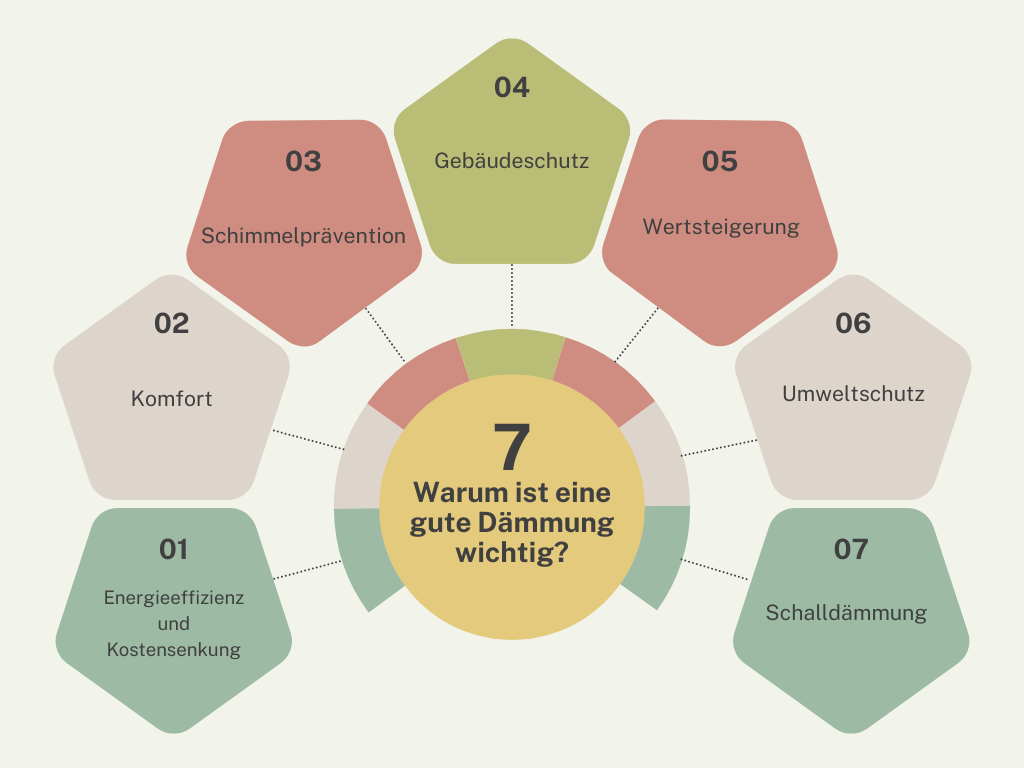 Warum ist eine gute Dämmung wichtig?